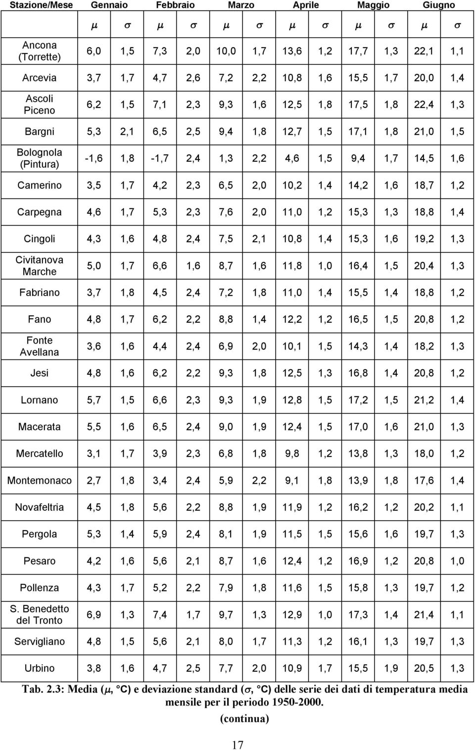 Camerino 3,5 1,7 4,2 2,3 6,5 2, 1,2 1,4 14,2 1,6 18,7 1,2 Carpegna 4,6 1,7 5,3 2,3 7,6 2, 11, 1,2 15,3 1,3 18,8 1,4 Cingoli 4,3 1,6 4,8 2,4 7,5 2,1 1,8 1,4 15,3 1,6 19,2 1,3 Civitanova Marche 5, 1,7