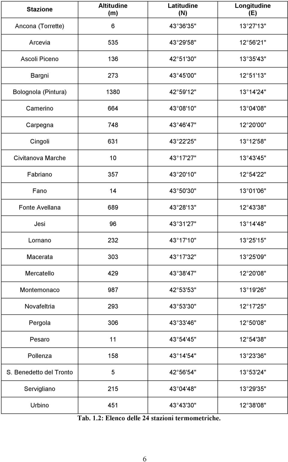 54'22" Fano 14 43 5'3" 13 1'6" Fonte Avellana 689 43 28'13" 12 43'38" Jesi 96 43 31'27" 13 14'48" Lornano 232 43 17'1" 13 25'15" Macerata 33 43 17'32" 13 25'9" Mercatello 429 43 38'47" 12 2'8"