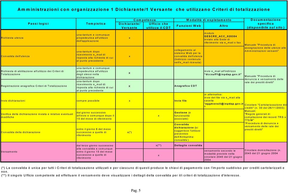 dopo ricevimento e_mail di risposta alla richiesta di cui al punto precedente collegamento al sistema W eb per la convalida dell'utenza (Indirizzo contenuto nell'e_mail ricevuta) modulo