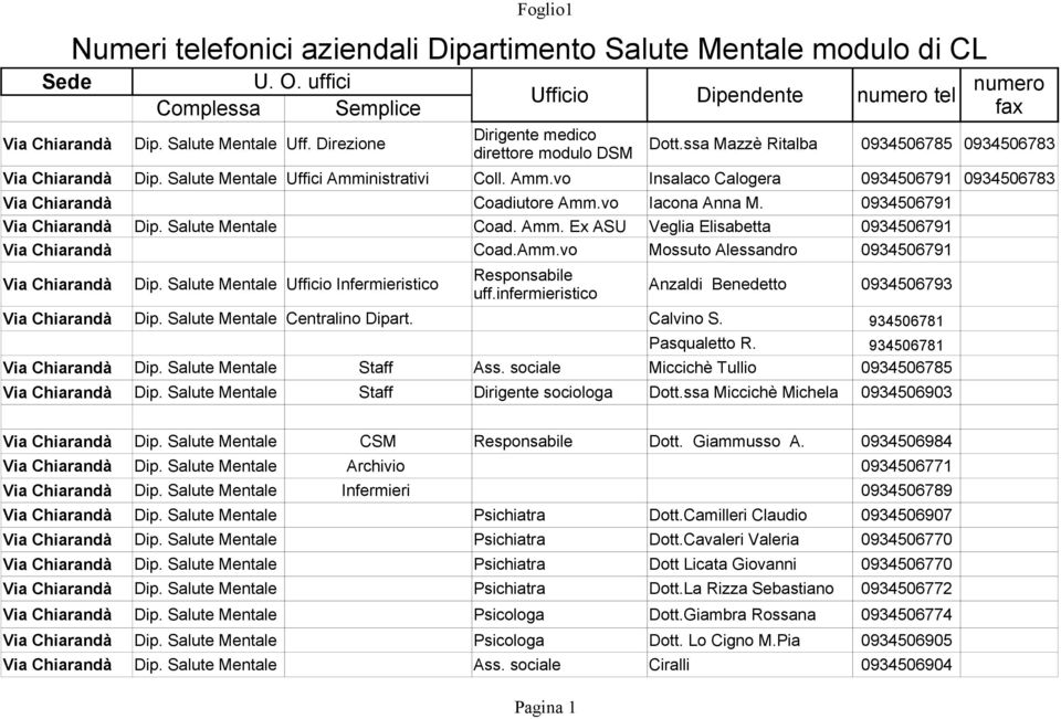 nistrativi Coll. Amm.vo Insalaco Calogera 0934506791 0934506783 Coadiutore Amm.vo Iacona Anna M. 0934506791 Dip. Salute Mentale Coad. Amm. Ex ASU Veglia Elisabetta 0934506791 Coad.Amm.vo Mossuto Alessandro 0934506791 Responsabile Dip.