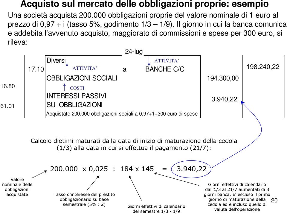 300,00 16.80 61.01 Acquisto sul mercato delle obbligazioni proprie: esempio COSTI INTERESSI PASSIVI SU OBBLIGAZIONI Acquistate 200.000 obbligazioni sociali a 0,97+1+300 euro di spese 3.