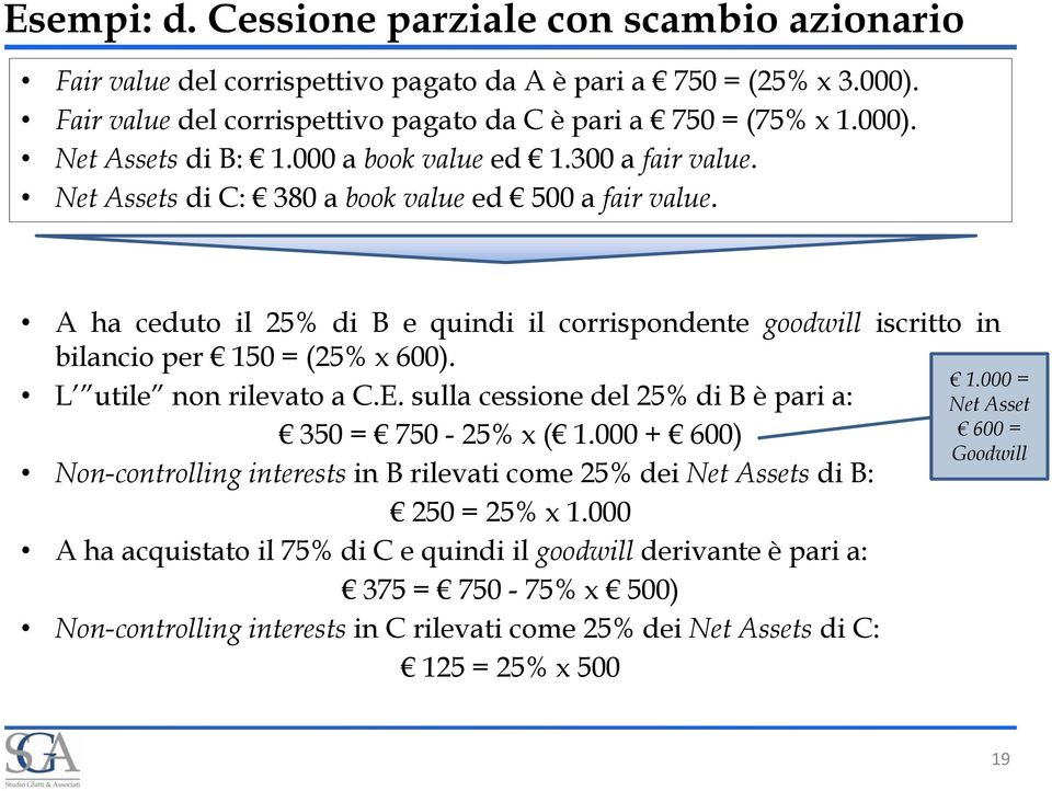 non rilevato a C.E. sulla cessione del 25% di B è pari a: 350 = 750-25% x ( 1.000 + 600) Non-controlling interests in B rilevati come 25% dei Net Assets di B: 250 = 25% x 1.