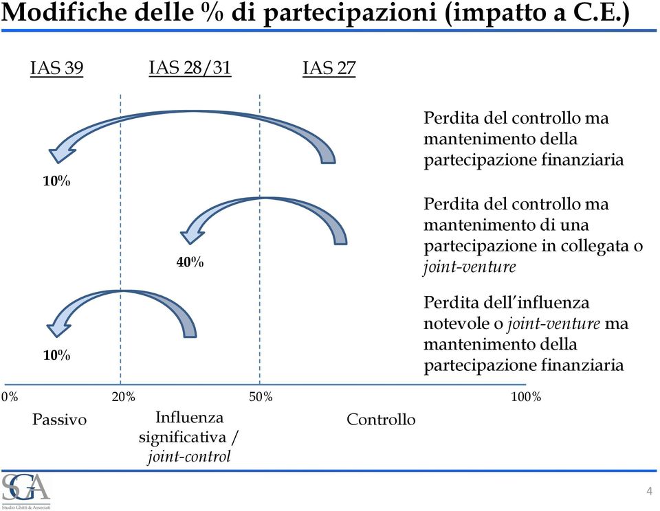 finanziaria Perdita del controllo ma mantenimento di una partecipazione in collegata o