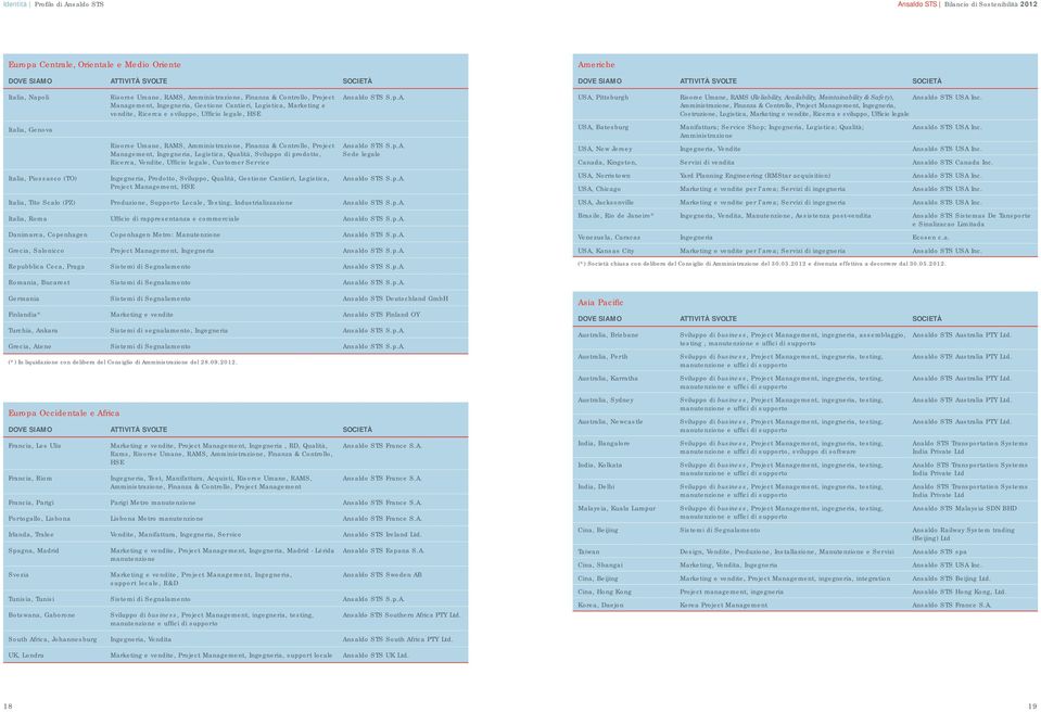 Finanza & Controllo, Project Management, Ingegneria, Logistica, Qualità, Sviluppo di prodotto, Ricerca, Vendite, Uffi cio legale, Customer Service Ingegneria, Prodotto, Sviluppo, Qualità, Gestione