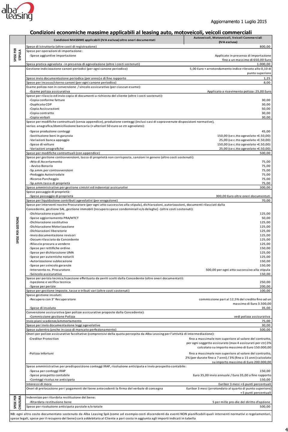 importazione Applicate in presenza di importazione fino a un massimo di 650,00 Euro Spesa pratica agevolata - in presenza di agevolazione (oltre i costi sostenuti) 1.