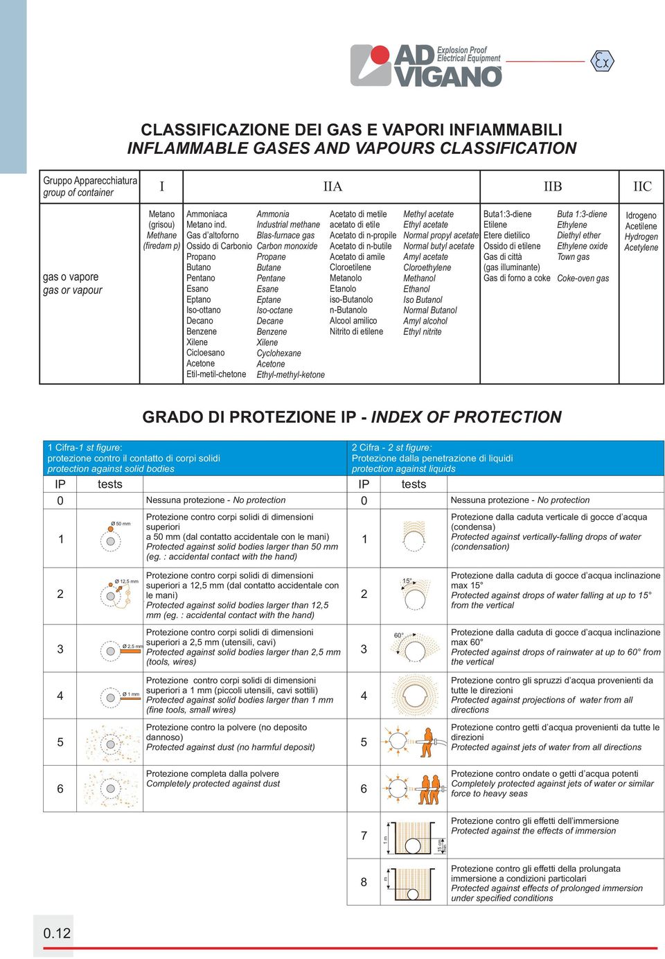 Esane Eptane so-octane ecane enzene Xilene yclohexane Ethyl-methyl-ketone cetato di metile acetato di etile cetato di n-propile cetato di n-butile cetato di amile loroetilene Metanolo Etanolo