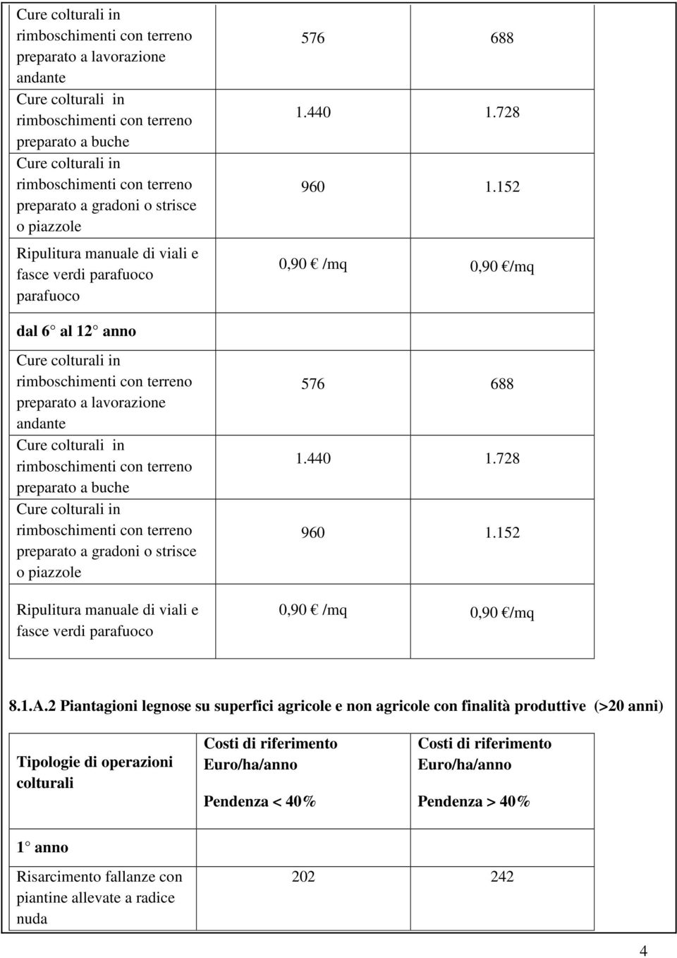 2 Piantagioni legnose su superfici agricole e non agricole con finalità produttive (>20 anni) Tipologie di operazioni colturali Pendenza < 40% Pendenza > 40% 1 anno