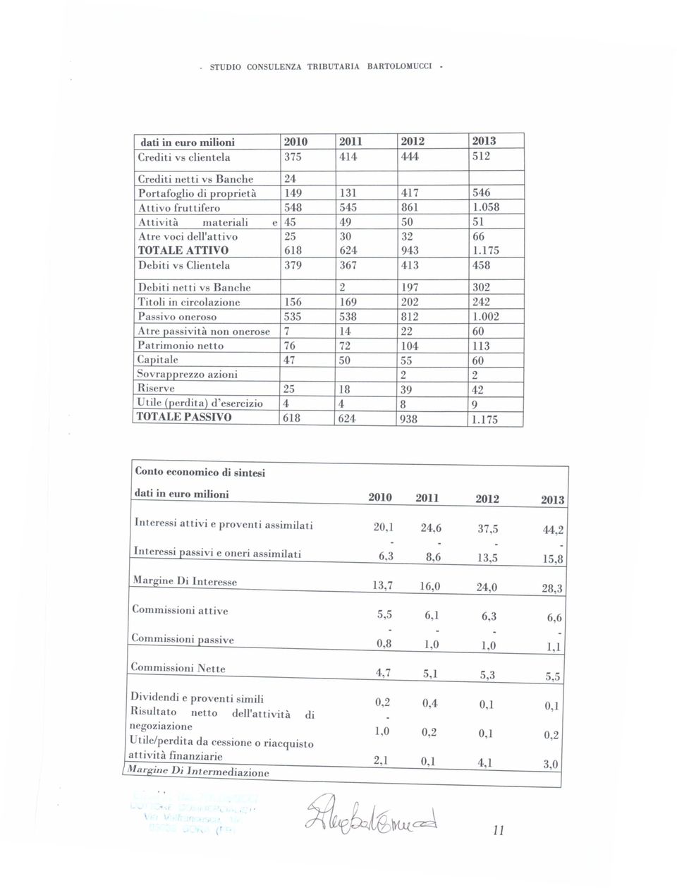 175 Debiti vs Clientela 379 367 413 458 Debiti netti vs Banche 2 197 302 Titoli in circolazione 156 169 202 242 Passivo oneroso 535 538 812 1.