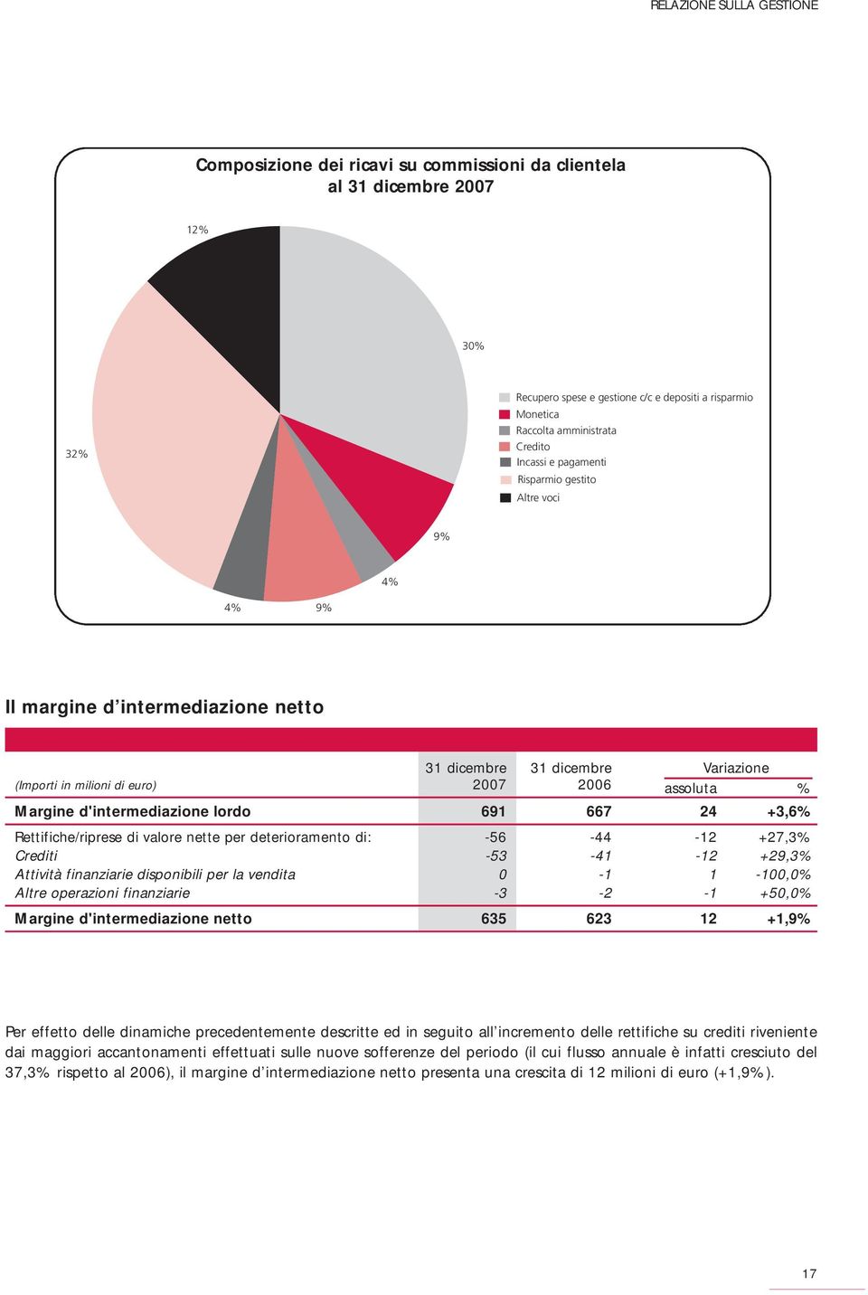 d'intermediazione lordo 691 667 24 +3,6% Rettifiche/riprese di valore nette per deterioramento di: -56-44 -12 +27,3% Crediti -53-41 -12 +29,3% Attività finanziarie disponibili per la vendita 0-1