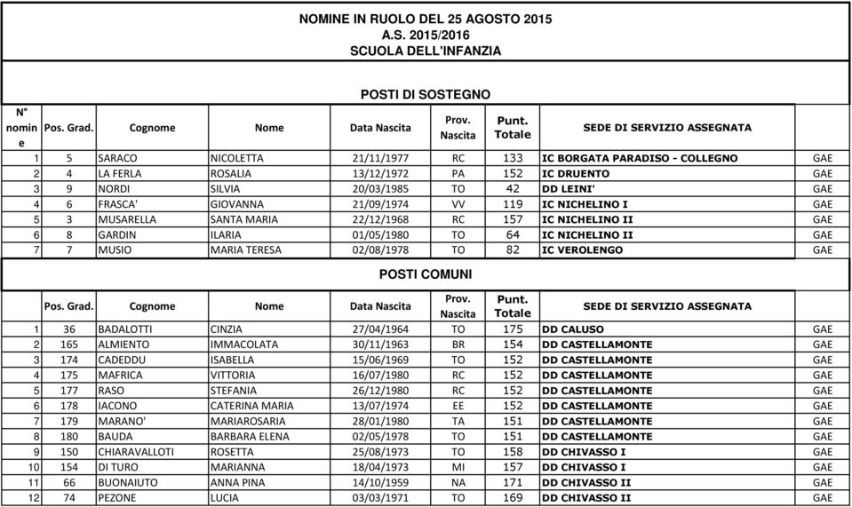 LEINI' GAE 4 6 FRASCA' GIOVANNA 21/09/1974 VV 119 IC NICHELINO I GAE 5 3 MUSARELLA SANTA MARIA 22/12/1968 RC 157 IC NICHELINO II GAE 6 8 GARDIN ILARIA 01/05/1980 TO 64 IC NICHELINO II GAE 7 7 MUSIO