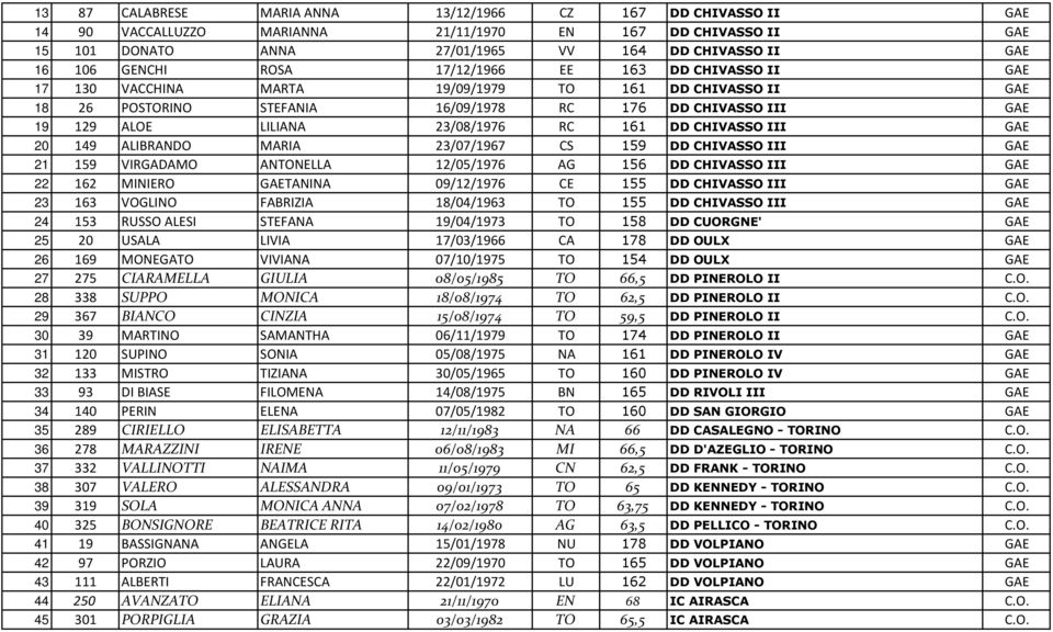 161 DD CHIVASSO III GAE 20 149 ALIBRANDO MARIA 23/07/1967 CS 159 DD CHIVASSO III GAE 21 159 VIRGADAMO ANTONELLA 12/05/1976 AG 156 DD CHIVASSO III GAE 22 162 MINIERO GAETANINA 09/12/1976 CE 155 DD