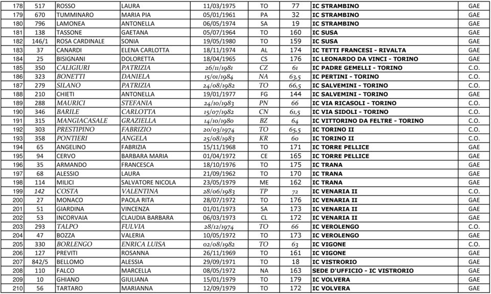 18/04/1965 CS 176 IC LEONARDO DA VINCI - TORINO GAE 185 350 CALIGIURI PATRIZIA 26/11/1981 CZ 61 IC PADRE GEMELLI - TORINO C.O. 186 323 BONETTI DANIELA 15/01/1984 NA 63,5 IC PERTINI - TORINO C.O. 187 279 SILANO PATRIZIA 24/08/1982 TO 66,5 IC SALVEMINI - TORINO C.