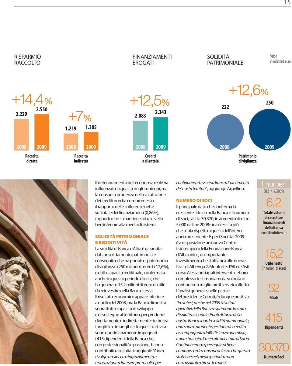 qualità degli impieghi, ma la consueta prudenza nella valutazione dei crediti non ha compromesso il rapporto delle sofferenze nette sul totale dei finanziamenti (0,86%), rapporto che si mantiene ad