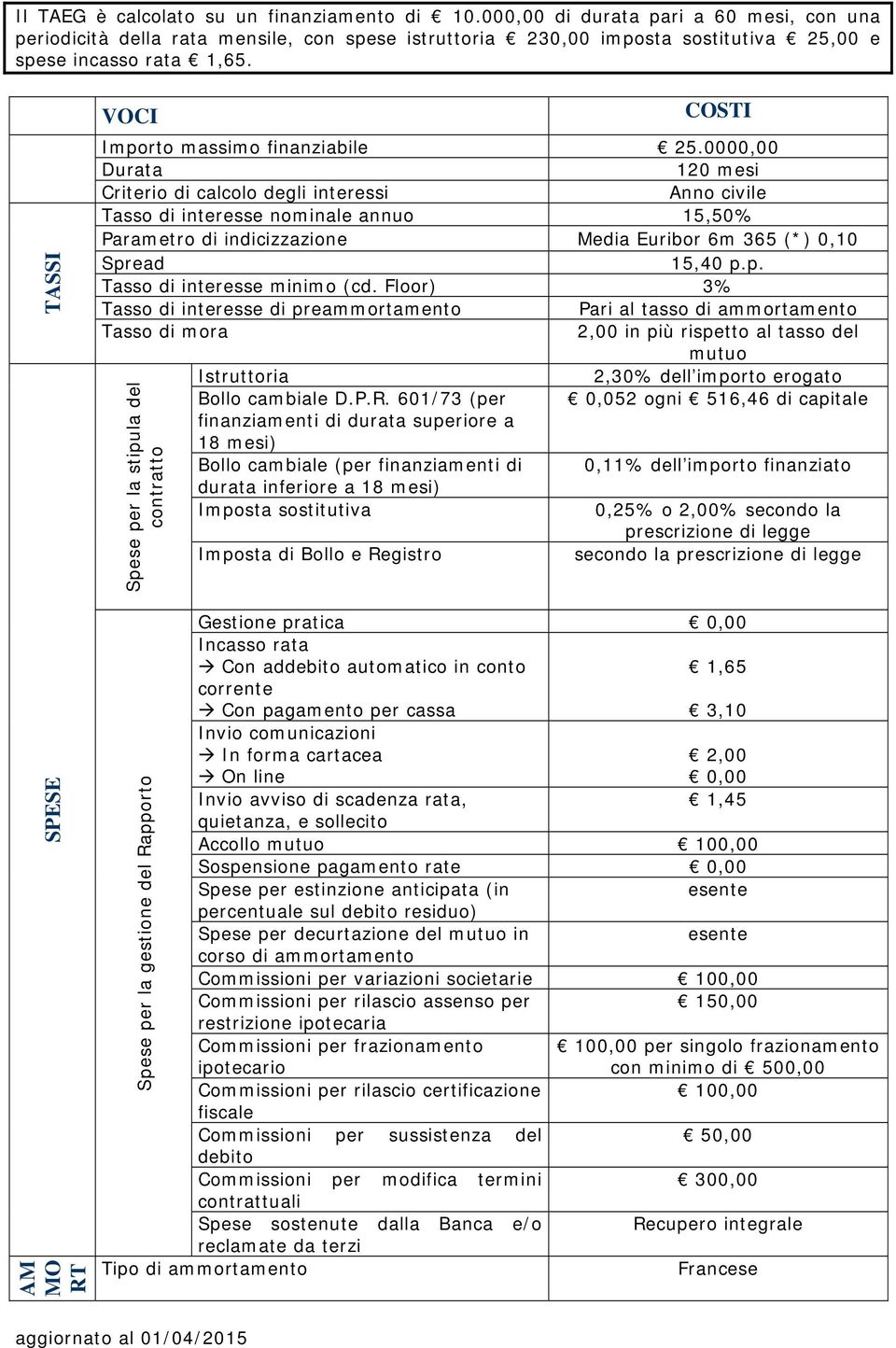 0000,00 Durata 120 mesi Criterio di calcolo degli interessi Anno civile Tasso di interesse nominale annuo 15,50% Parametro di indicizzazione Media Euribor 6m 365 (*) 0,10 Spr