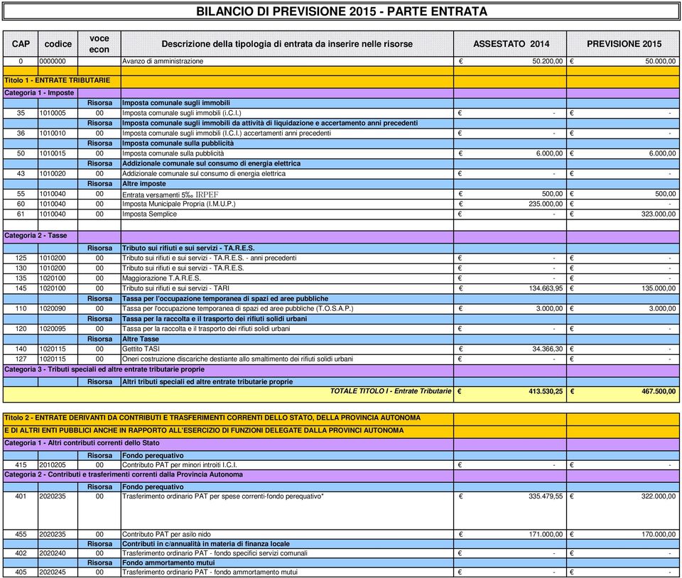 C.I.) accertamenti anni precedenti Imposta comunale sulla pubblicità 50 1010015 00 Imposta comunale sulla pubblicità 6.000,00 6.