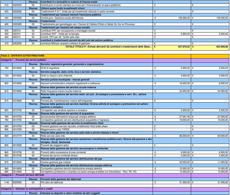 asferimenti P.A.T. fondo per gli investimenti utilizzato in parte corrente Trasferimenti per funzioni inerenti l'istruzione pubblica 440 2020280 00 Contrib.prov. Gestione scuola dell'infanzia 126.