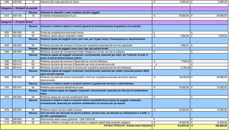 000,00 Categoria 5 Proventi diversi Concorsi e rimborsi relativi a funzioni generali di amministrazione di gestione e di controllo 1525 3051300 00 Fondo per progettazione personale interna 1615