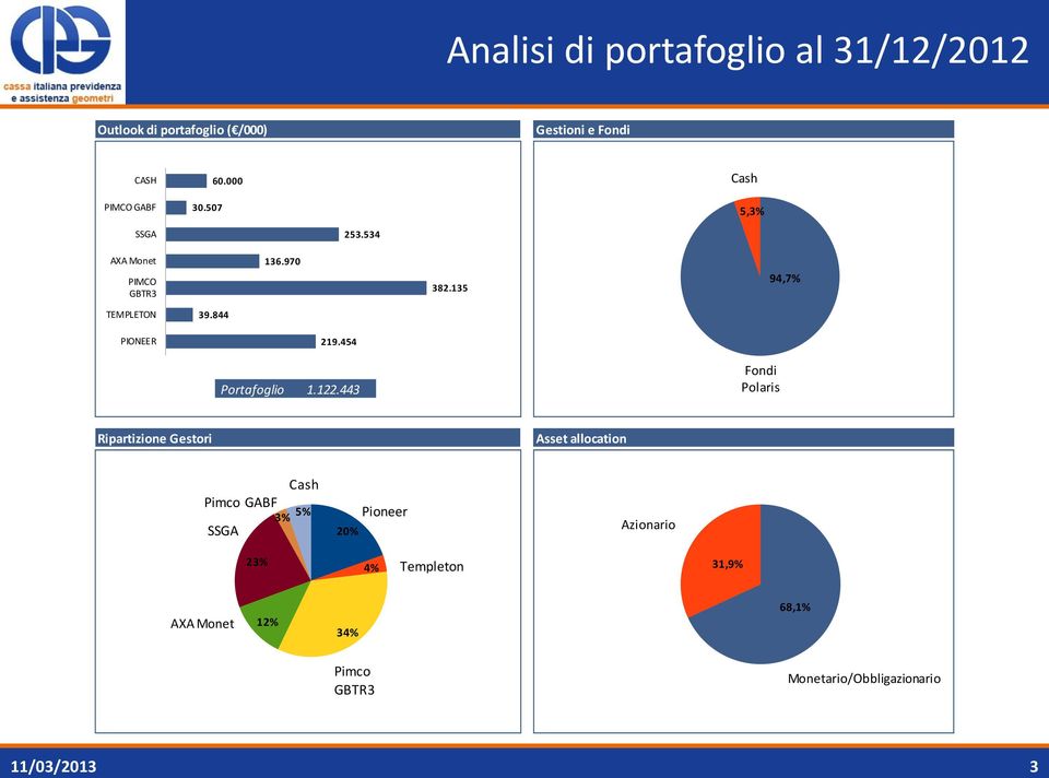 844 PIONEER 219.454 Portafoglio 1.122.