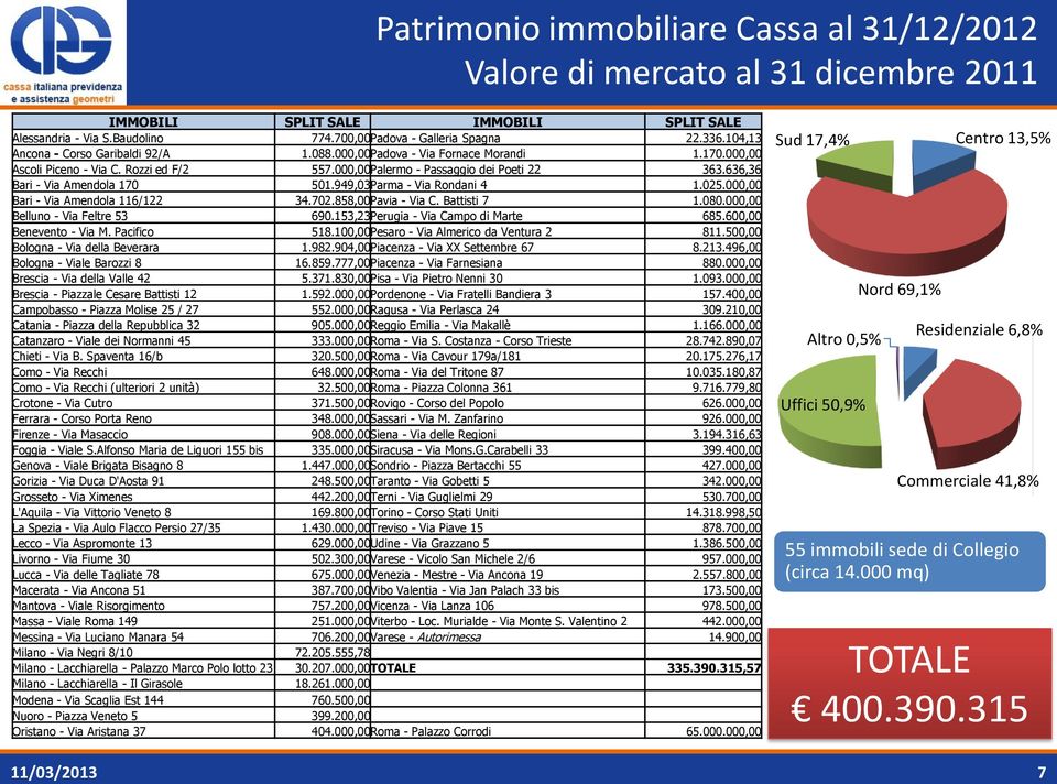 636,36 Bari - Via Amendola 170 501.949,03 Parma - Via Rondani 4 1.025.000,00 Bari - Via Amendola 116/122 34.702.858,00 Pavia - Via C. Battisti 7 1.080.000,00 Belluno - Via Feltre 53 690.