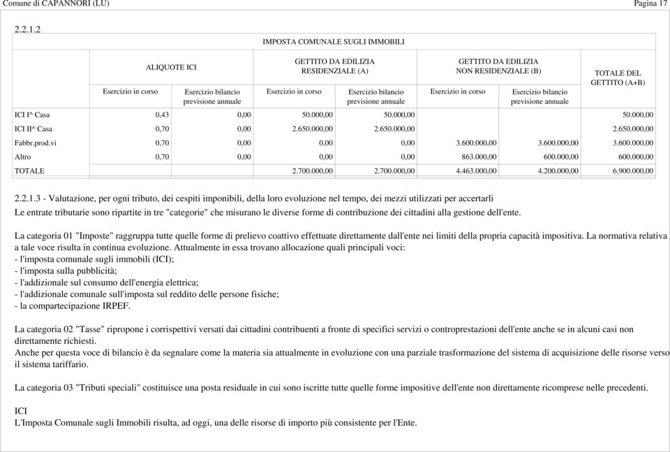 2 IMPOSTA COMUNALE SUGLI IMMOBILI ALIQUOTE ICI GETTITO DA EDILIZIA RESIDENZIALE (A) Esercizio in corso Esercizio bilancio Esercizio in corso Esercizio bilancio Esercizio in corso previsione annuale