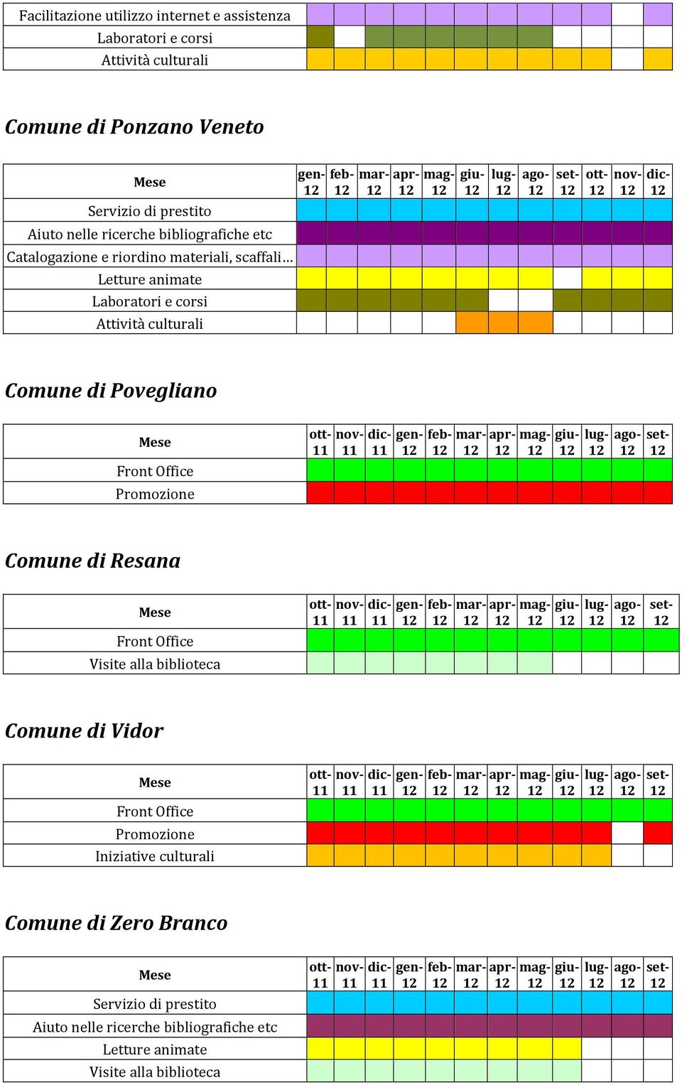 gen- feb- mar- apr-mag-giu- lug- ago- set- Comune di Resana Mese Front Office Visite alla biblioteca ott- nov- dic- gen- feb- mar- apr-mag-giu- lug- ago- set- Comune di Vidor Mese Front Office