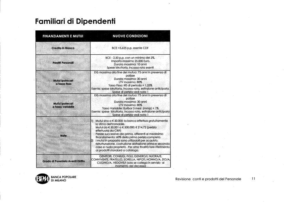 Durata massima: 10 anni Spese istruttoria, incasso rata esenti Età massima alla fine del mutuo: 75 anni in presenza di polizze Durata massima: 30 anni LTV massimo: 80% Tasso Fisso: IRS di periodo +