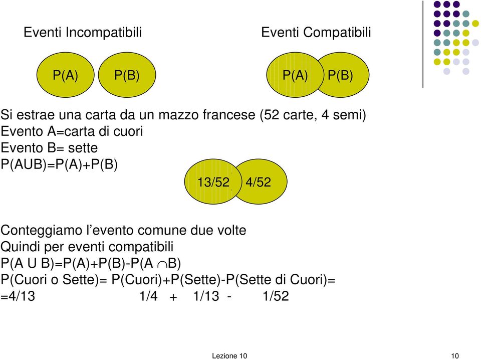 4/52 Conteggiamo l evento comune due volte Quindi per eventi compatibili P(A U