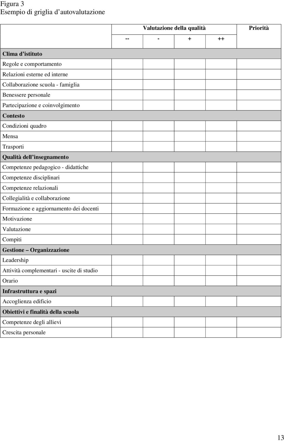 Competenze disciplinari Competenze relazionali Collegialità e collaborazione Formazione e aggiornamento dei docenti Motivazione Valutazione Compiti Gestione Organizzazione