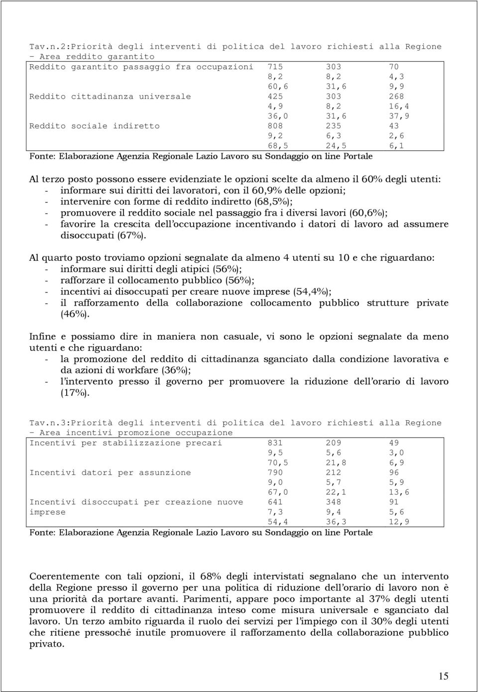 cittadinanza universale 425 4,9 36,0 Reddito sociale indiretto 808 9,2 68,5 303 8,2 31,6 235 6,3 24,5 Fonte: Elaborazione Agenzia Regionale Lazio Lavoro su Sondaggio on line Portale 268 16,4 37,9 Al