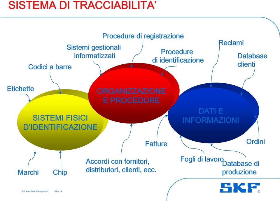 IDENTIFICAZIONE ORGANIZZAZIONE E PROCEDURE DATI E INFORMAZIONI Fatture Ordini Marchi Chip Accordi