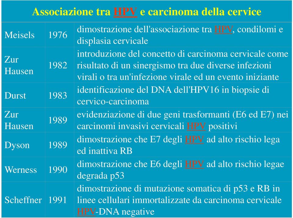 del DNA dell'hpv16 in biopsie di cervico-carcinoma evidenziazione di due geni trasformanti (E6 ed E7) nei carcinomi invasivi cervicali HPV positivi dimostrazione che E7 degli HPV ad alto rischio