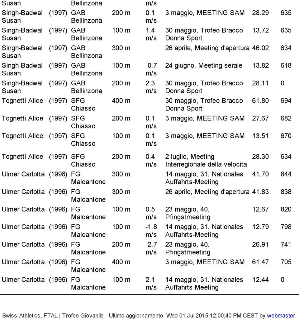 02 634 100 m 0.7 200 m 2.3 24 giugno, Meeting serale 13.82 618 30 maggio, Trofeo Bracco Donna Sport 400 m 30 maggio, Trofeo Bracco Donna Sport 200 m 0.1 100 m 0.1 28.11 0 61.