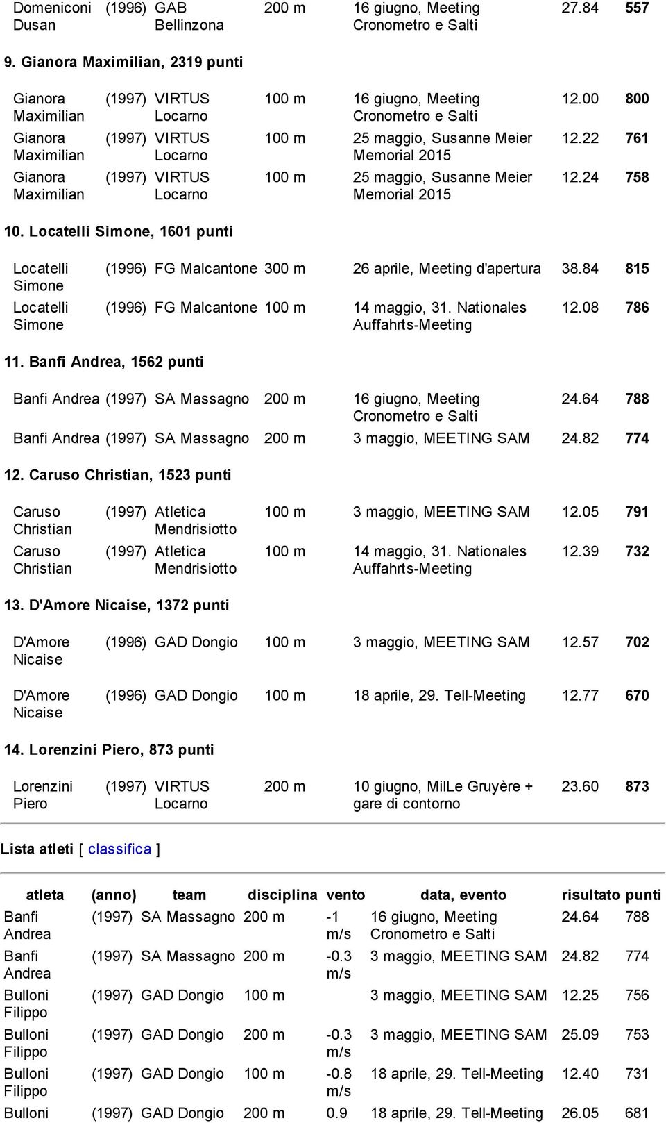 Locatelli Simone, 1601 punti Locatelli Simone Locatelli Simone (1996) FG Malcantone 300 m 26 aprile, Meeting d'apertura 38.84 815 (1996) FG Malcantone 100 m 14 maggio, 31.