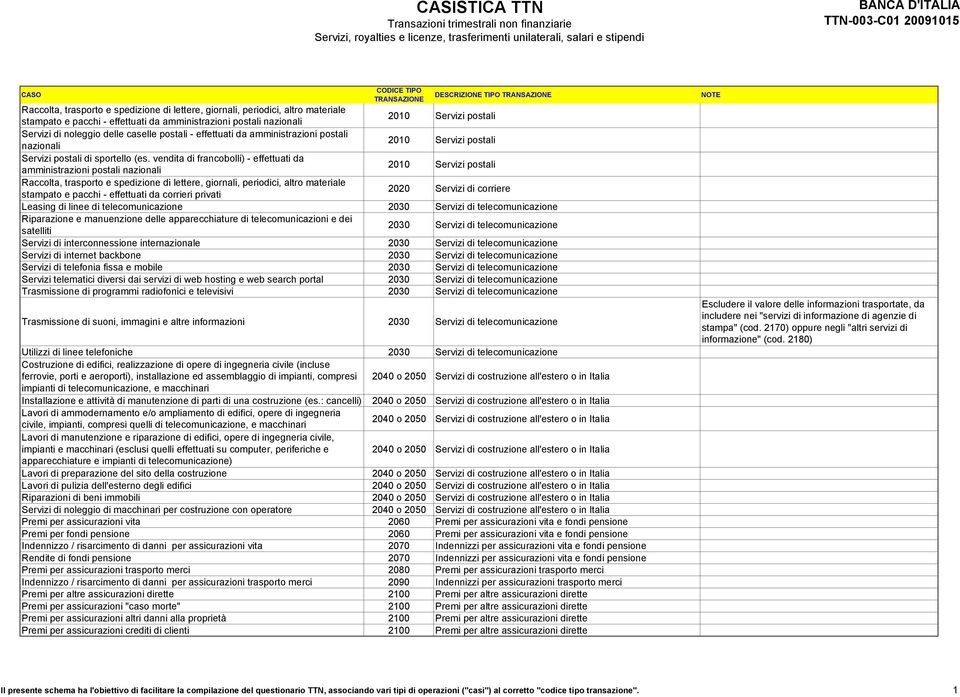 vendita di francobolli) - effettuati da amministrazioni postali nazionali 2010 Servizi postali Raccolta, trasporto e spedizione di lettere, giornali, periodici, altro materiale stampato e pacchi -