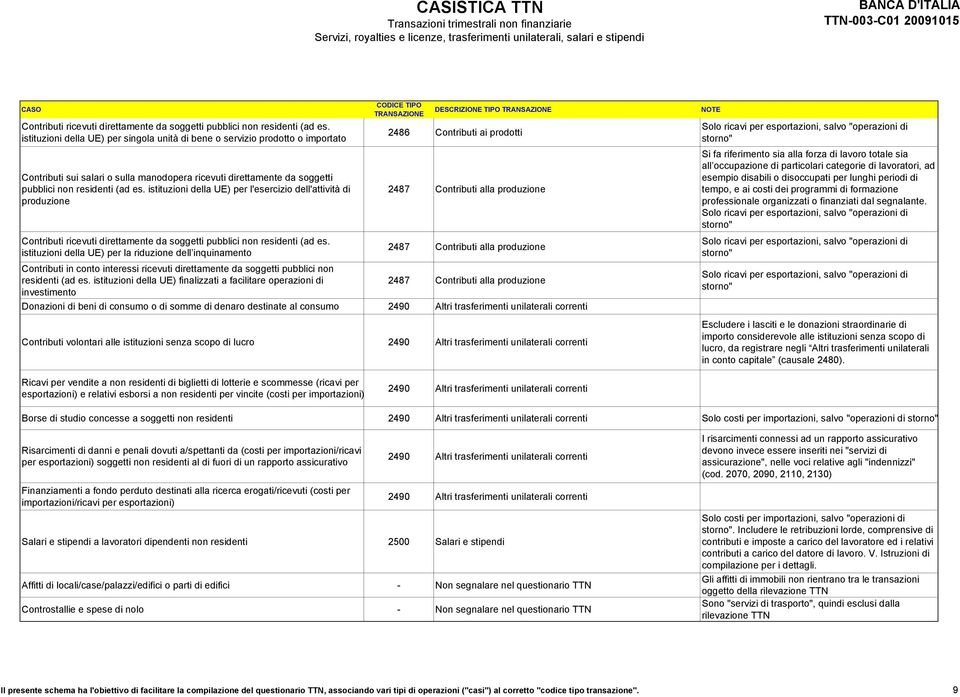 istituzioni della UE) per l'esercizio dell'attività di produzione 2486 Contributi ai prodotti 2487 Contributi alla produzione  istituzioni della UE) per la riduzione dell inquinamento 2487 Contributi