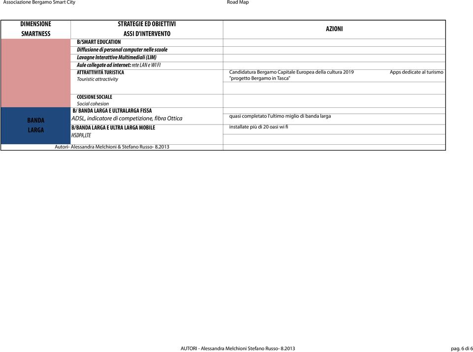 COESIONE SOCIALE Social cohesion B/ BANDA LARGA E ULTRALARGA FISSA ADSL, indicatore di competizione, fibra Ottica B/BANDA LARGA E ULTRA LARGA MOBILE HSDPA,LTE quasi completato