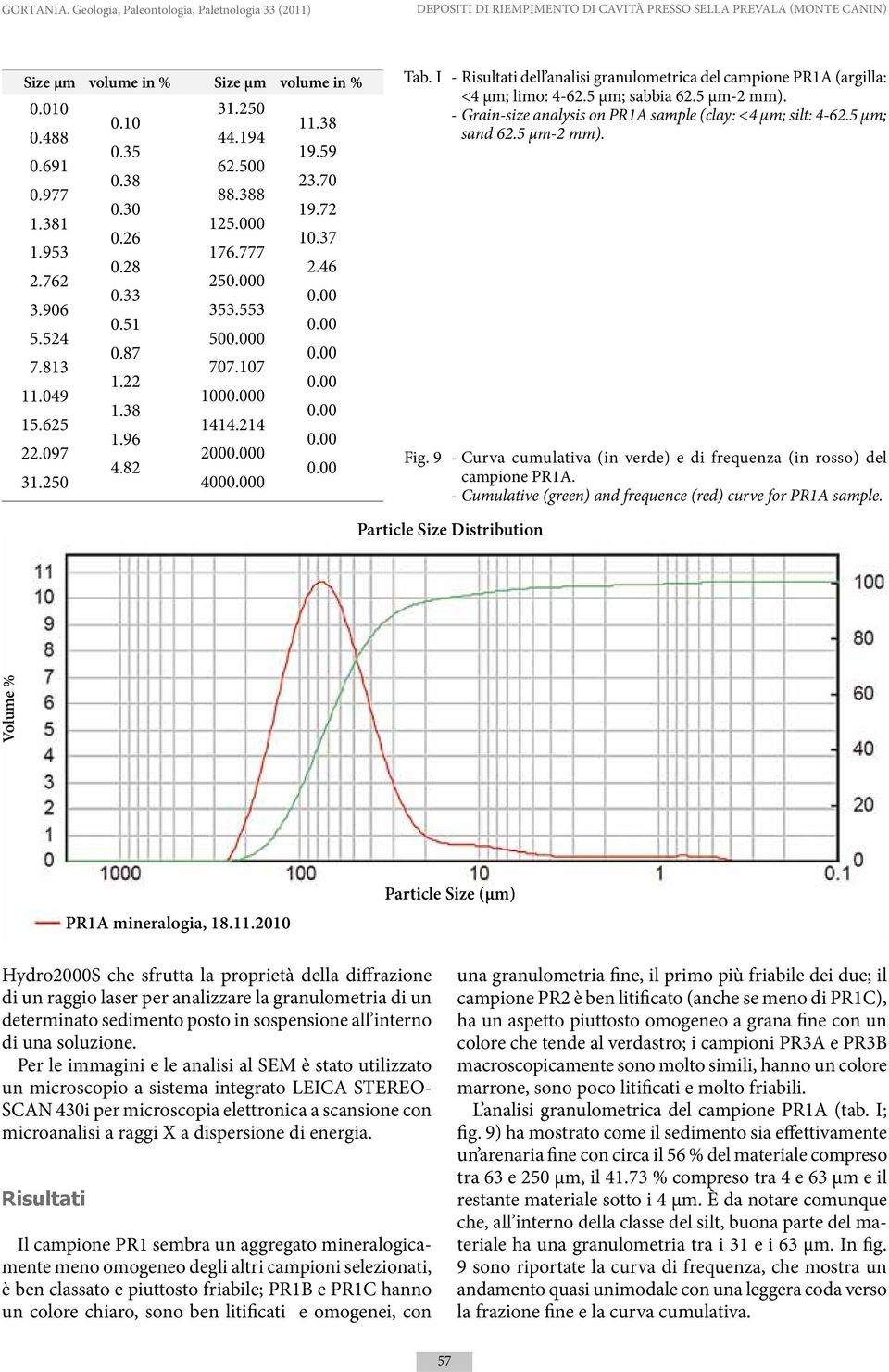 625 1414.214 1.96 22.097 2000 4.82 31.250 4000 Tab. I - Risultati dell analisi granulometrica del campione PR1A (argilla: <4 µm; limo: 4-62.5 µm; sabbia 62.5 µm-2 mm).