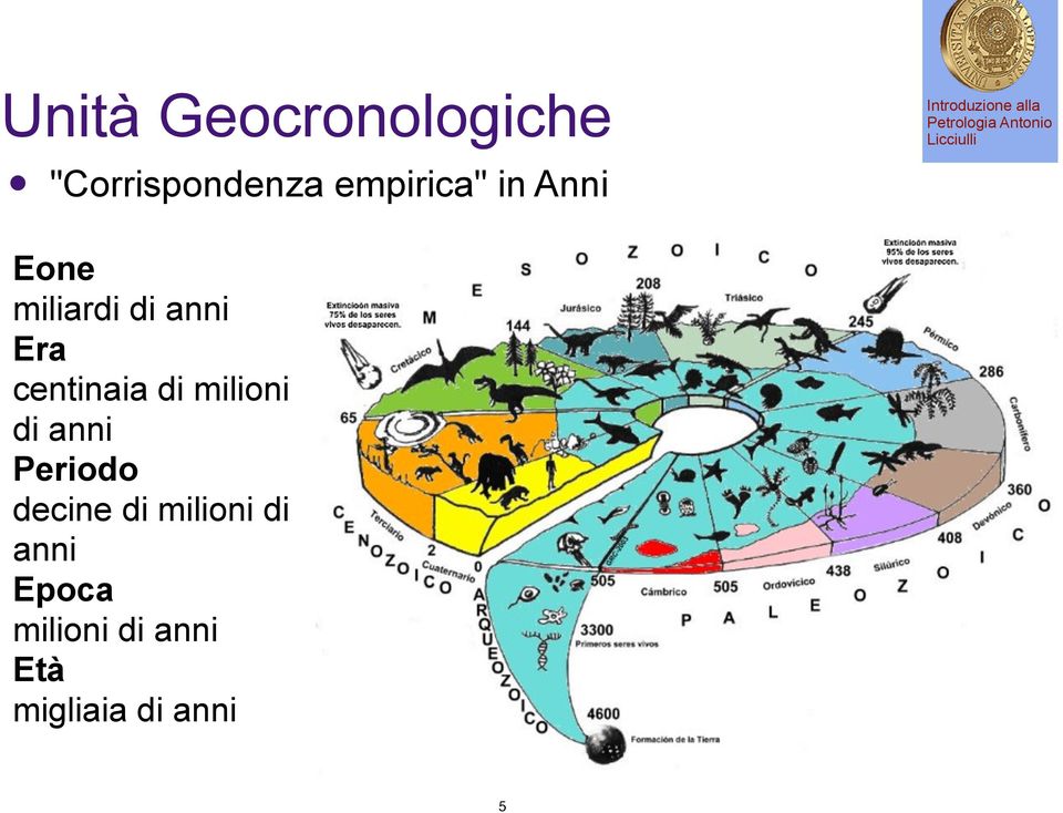 milioni di anni Periodo decine di milioni di