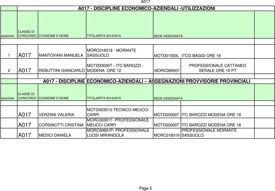 PROVVISORIE PROVINCIALI A017 A017 A017 VERZANI VALERIA CORSINOTTI CRISTINA MEDICI DANIELA MOTD003013-TECNICO MEUCCI CARPI MOTD03000T ITC BAROZZI MODENA ORE 18