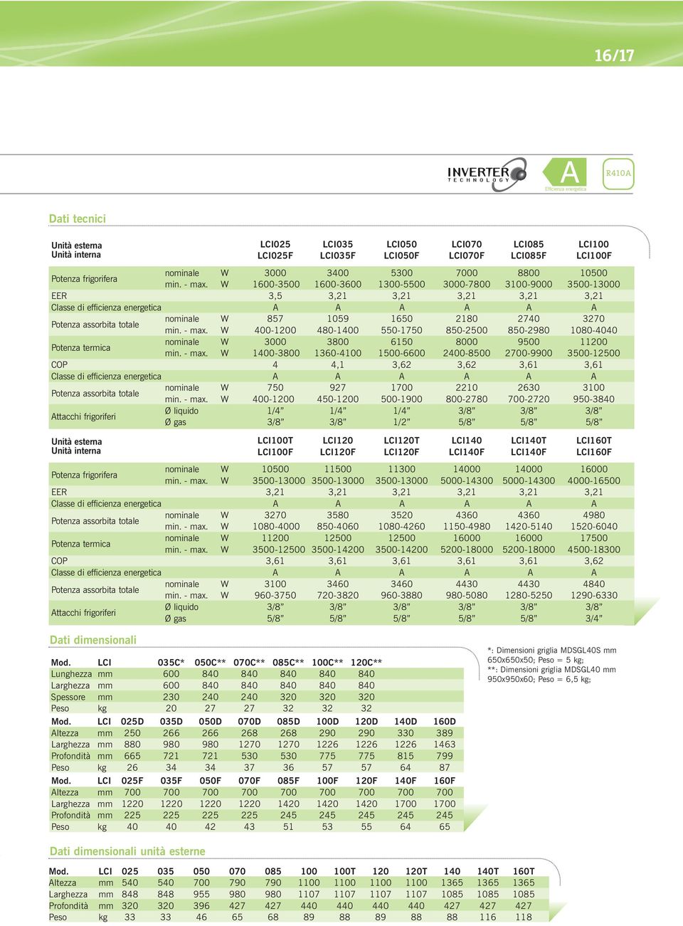 - max. EER Classe di efficienza energetica nominale Potenza assorbita totale min. - max. nominale Potenza termica min. - max. COP Classe di efficienza energetica nominale Potenza assorbita totale min.