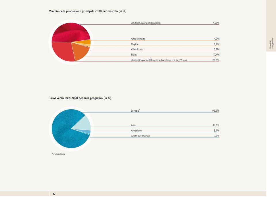 Young 28,6% Relazione sulla gestione GRAFICO D Ricavi verso terzi 2008 per area geografica Ricavi verso terzi