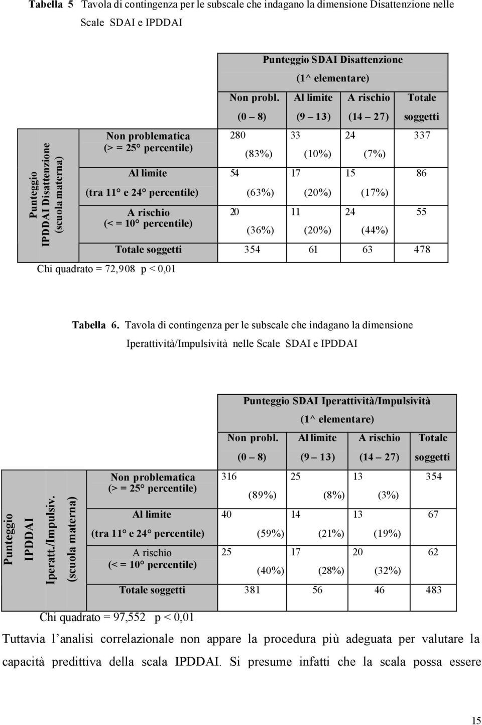 (0 8) 280 54 20 (83%) (63%) (36%) Punteggio SDAI Disattenzione (1^ elementare) Al limite 33 17 11 (9 13) (10%) (20%) (20%) A rischio (14 27) 24 15 24 (7%) (17%) (44%) Totale soggetti 337 Totale