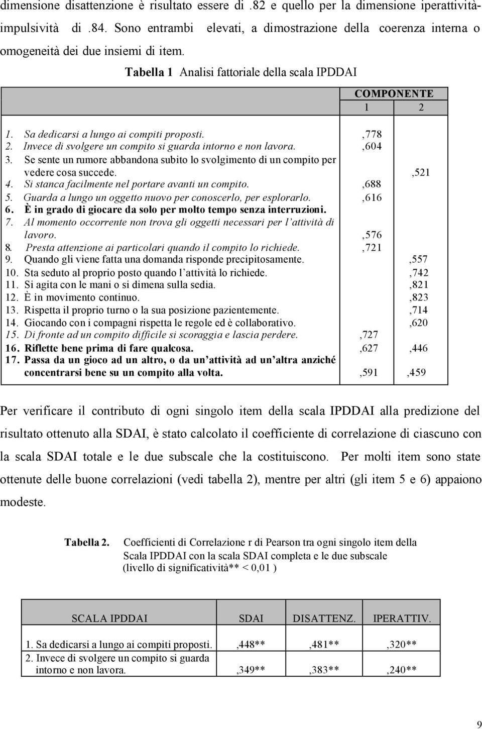 Sa dedicarsi a lungo ai compiti proposti. 2. Invece di svolgere un compito si guarda intorno e non lavora. 3. Se sente un rumore abbandona subito lo svolgimento di un compito per vedere cosa succede.