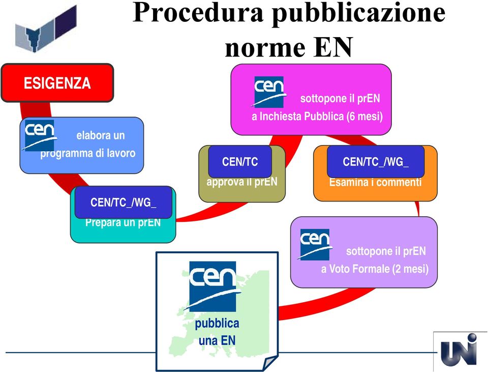 Inchiesta Pubblica (6 mesi) CEN/TC CEN/TC_/WG_ approva il pren