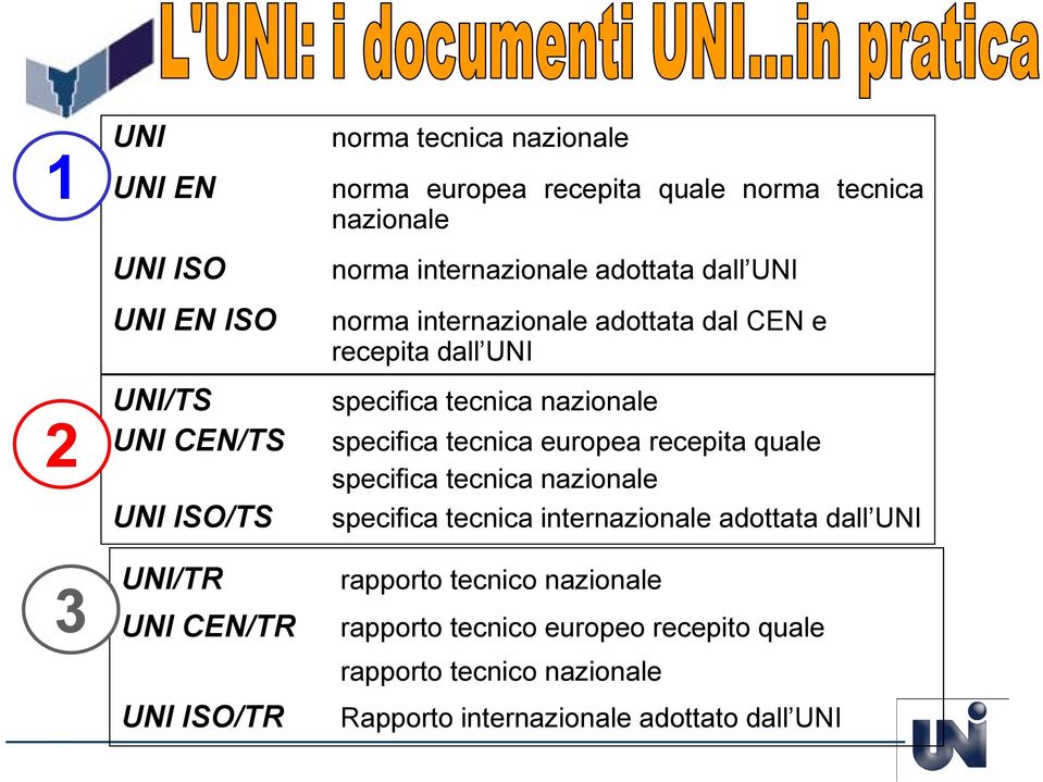 tecnica europea recepita quale specifica tecnica nazionale UNI ISO/TS specifica tecnica internazionale adottata dall UNI 3 UNI/TR UNI