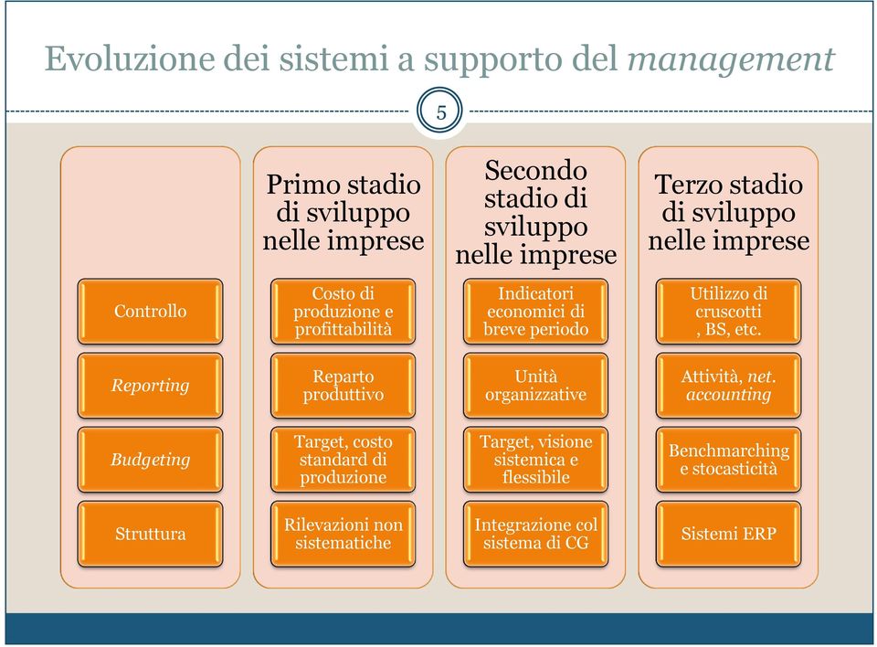 cruscotti, BS, etc. Reporting Reparto produttivo Unità organizzative Attività, net.