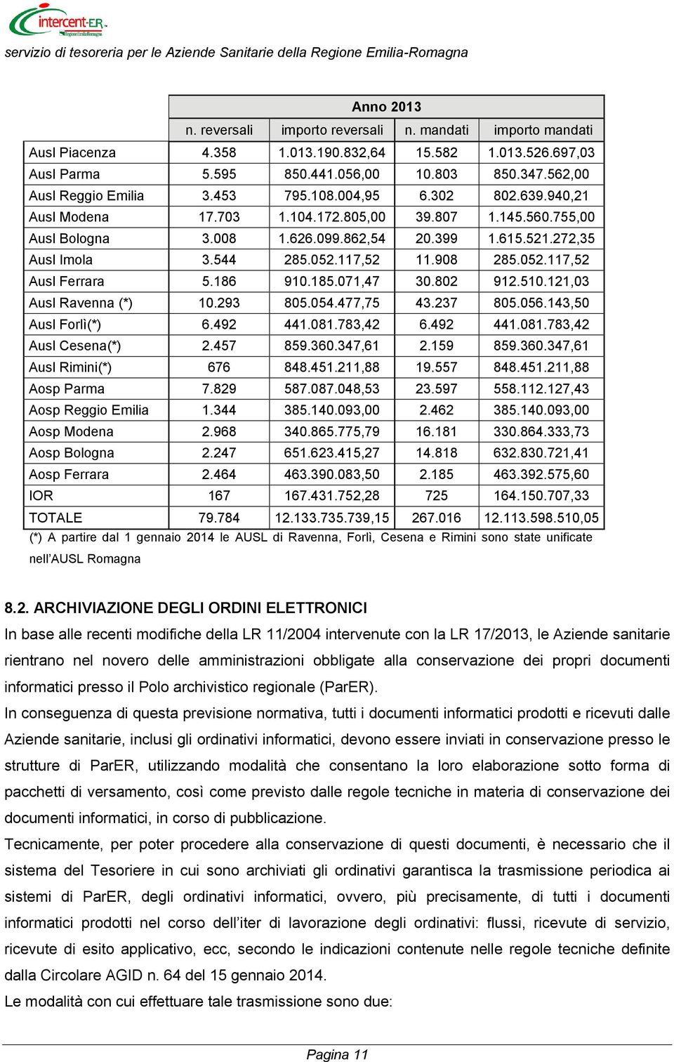 272,35 Ausl Imola 3.544 285.052.117,52 11.908 285.052.117,52 Ausl Ferrara 5.186 910.185.071,47 30.802 912.510.121,03 Ausl Ravenna (*) 10.293 805.054.477,75 43.237 805.056.143,50 Ausl Forlì(*) 6.