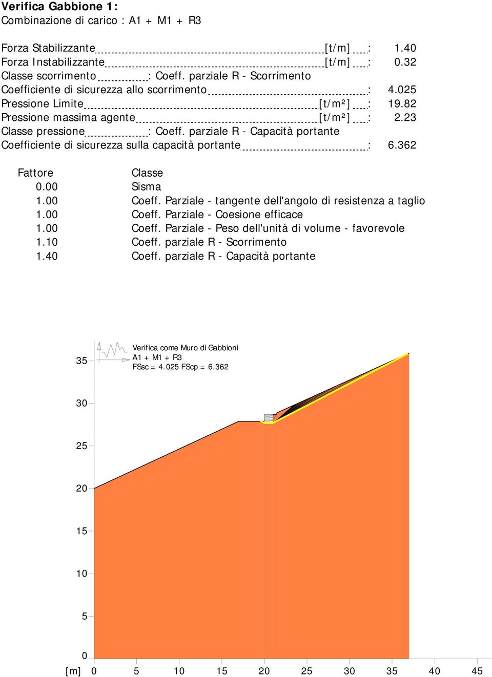 parziale R - Capacità portante Coefficiente di sicurezza sulla capacità portante : 6.362 Fattore Classe 0.00 Sisma 1.00 Coeff. Parziale - tangente dell'angolo di resistenza a taglio 1.00 Coeff. Parziale - Coesione efficace 1.