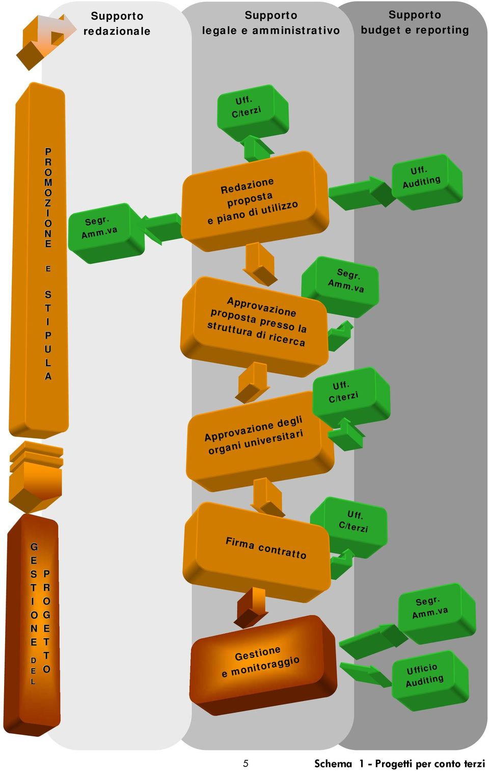 Auditing E S T I P U L A Approvazione proposta presso la struttura di ricerca Segr. Amm.va Uff.