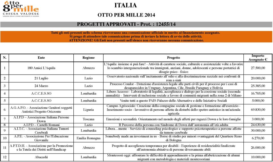 Ente Regione Progetto 1 180 Amici L'Aquila Abruzzo 2 21 Luglio Lazio 3 24 Marzo Lazio 4 A.C.C.E.S.SO Lombardia L'Aquila: insieme si puà fare!